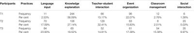 Exploring Language Teachers' Beliefs About the Medium of Instruction and Actual Practices Using Complex Dynamic System Theory